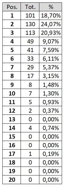 Roblib63's tweet photo. @Chiariello_CS 
LA FALSA NARRAZIONE MIRACOLISTICA
A partire dal 2010-11, #EmpoliNapoli era la 540a in Serie A per #SSCNapoli. Da allora è la 101a giornata in testa, il 19%. 
È stato tra le prime 3 per 344 giornate, il 64%.
È la 144a vittoria in trasferta su 270, il 53%.
I numeri: https://t.co/HGbJk8zvZM