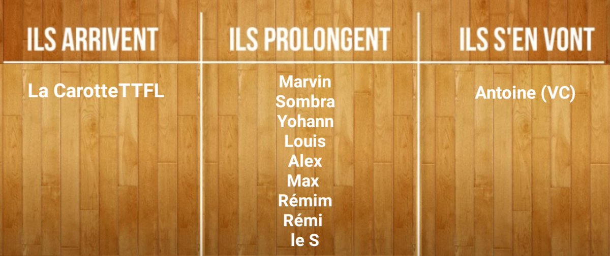 On profite de l'occasion pour présenter notre roster pour cette saison. On ne change pas ou peu un équipe qui gagne ☝️

<a href="/Totoinho76/">Antoine</a>, membre fondateur, part chez <a href="/Valentinecenti1/">❤️ VCTTFL ❤️</a>, on lui souhaite tout le meilleur chez ces cracks. Merci pour tout 🙏

Maillot au plafond