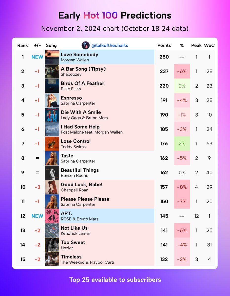 talkofthecharts's tweet photo. Early Billboard Hot 100 Predictions (chart dated November 2nd, 2024)

A top 25 report is available to subscribers. https://t.co/C6VpA5m06X