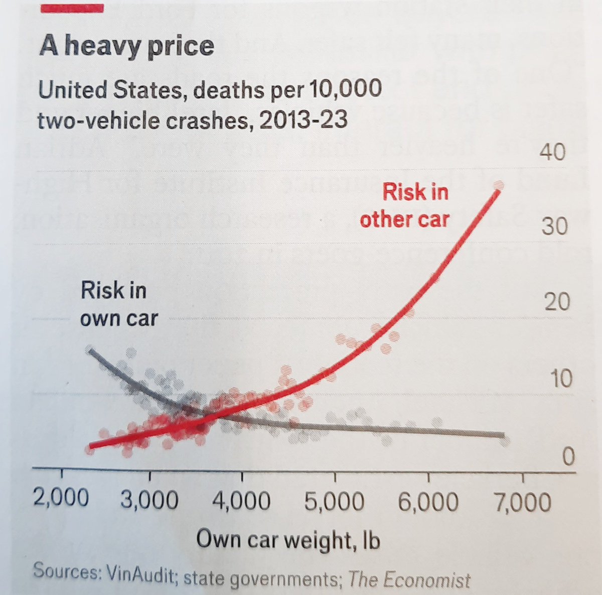 Large private vehicles offer minimal safety benefits for their occupants while causing a tenfold increase in fatalities for occupants of other vehicles, and for pedestrians and cyclists. In less than 6 years, large vehicles &amp; excessive speeds have undone four decades of progress.