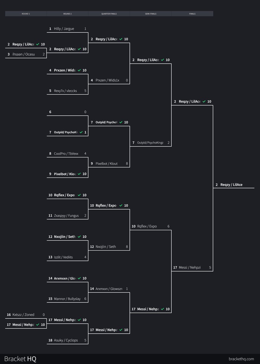FINAL BRACKET ⬇️

🥇<a href="/zAceishim/">Ace</a> / @reqzymonk 
🥈<a href="/nehpzi1x/">Nehpzi</a> / <a href="/zVasterr/">vaster</a> 
🥉<a href="/PsychoKingz1/">Psycho</a> / <a href="/1outpld/">outpld⏳</a> , <a href="/expoifyy/">expo-a</a> / <a href="/rqflex7/">rqflex</a> 

Thank you to everyone for playing and watching!