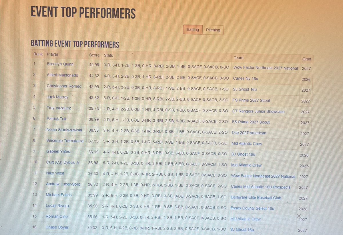 Brendyn Quinn (@quinnbrendyn) on Twitter photo Extremely blessed to receive the top batting performance for this weekends <a href="/PGMidAtlantic/">PG Mid Atlantic (NY, NJ, PA, MD,DE,DC)</a> tournament! Grind continues! <a href="/WowFactor_NE/">Jared Verebey</a> Extremely blessed to receive the top batting performance for this weekends <a href="/PGMidAtlantic/">PG Mid Atlantic (NY, NJ, PA, MD,DE,DC)</a> tournament! Grind continues! <a href="/WowFactor_NE/">Jared Verebey</a>