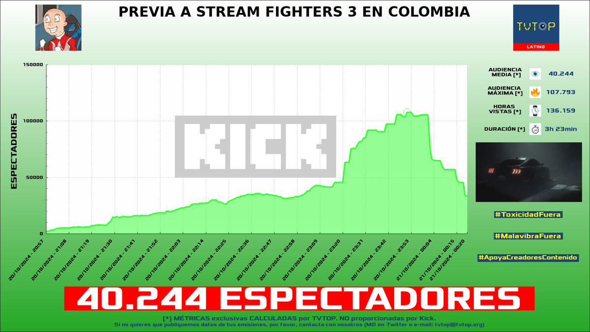 tvtop_es's tweet photo. ¡#Brunenger ⚡ HA EMITIDO en #Kick! 🇦🇷 Nuestros datos 🧐 :

▶️ ESPECTADORES 👁️ : 40.244
▶️ RANKING EN CANAL [últimas 100 emisiones] 📊 : 2º 🔝💪🏾
▶️ MINUTO DE ORO [¡NUEVO RÉCORD!] 🔥 : 107.793 [23:51h]
▶️ HORAS VISTAS ⌚️ : 136.159

#JustChatting #IRL #STF3 #StreamFighters3 https://t.co/tJSGEHU3GZ