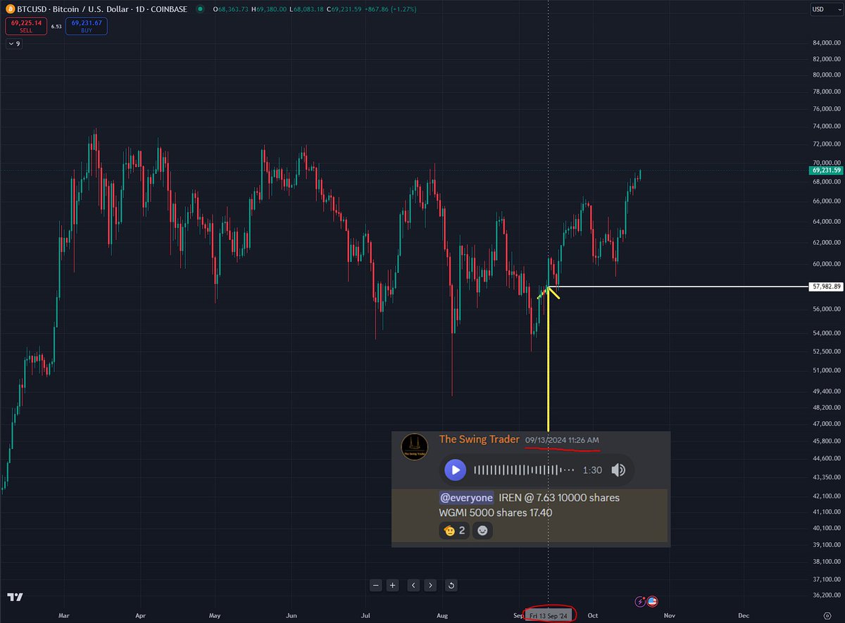 $BTC While everyone is turning bullish on Bitcoin now, we were buying Bitcoin miners &amp; proxies back in September 13th @ 58,000 Bitcoin.

Same thing is going to happen at the top we will be selling while everyone waits for prices that will never come and get caught round tripping