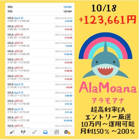 おはようございます！
🔶••┈┈┈┈┈••🔶

　　fx自動売買
　ブルーワールド

🦈アラモアナ🦈

💰10/18      +123,661円💰

🌊超高利率型ゴールドea🌊

✅エントリー超厳選の順張りEA
✅日利42％達成
✅月利200％の実績あり

✨無料eaはプロフのURLから✨

ad　インデックス