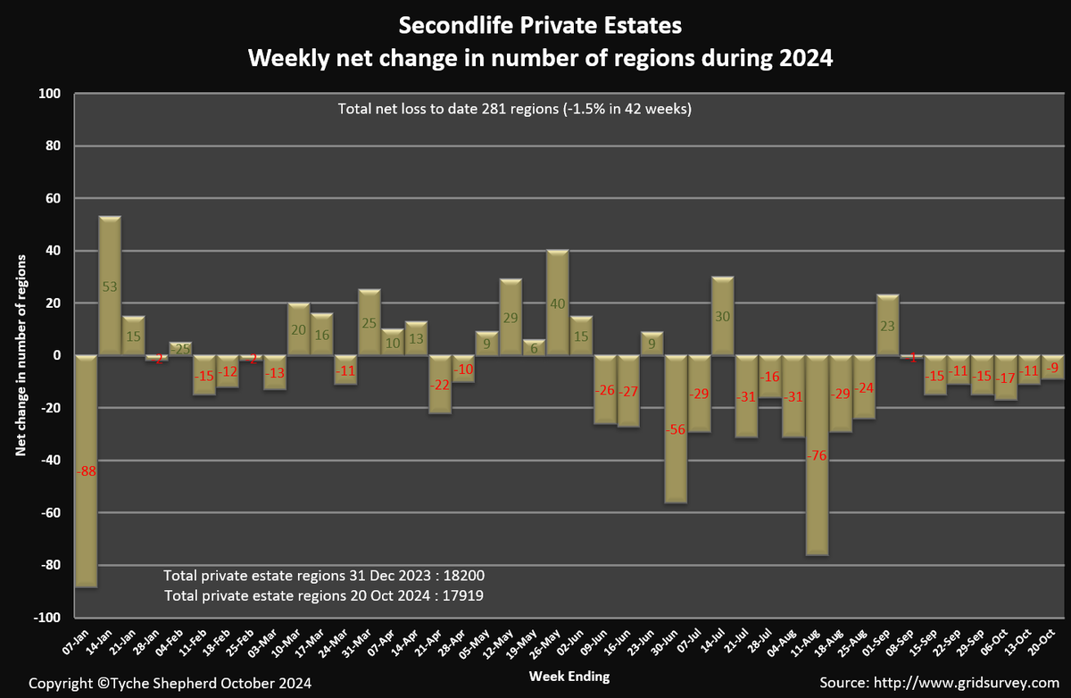 tycheshepherd's tweet photo. Total number of #secondlife Main Grid regions is now 27716 , which breaks down as 17919 private estates (-9 since last week)  &amp; 9797  Linden owned (+10)
41 new regions were added , with 47 regions removed https://t.co/QpDc7HQKO1