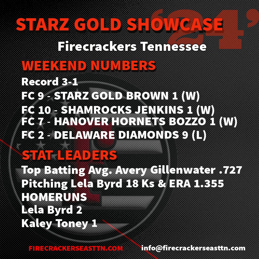 Let's talk about the weekend  😎👌
.
Get back home and get back to work! Next stop @tusculumsb on Sunday and Johnson Softball on Saturday! 🥎🧨 #FIRECRACKERSOFTBALL <a href="/lelabyrd22/">Lela Byrd</a> <a href="/KaleyToney2026/">Kaley Toney</a>