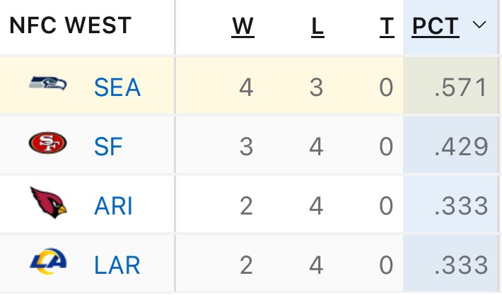 SeattleONTap's tweet photo. Seahawks win ✅ 
49ers lose ✅ 

Seahawks in 1st place in the NFC West. https://t.co/MymHD4Xrm6