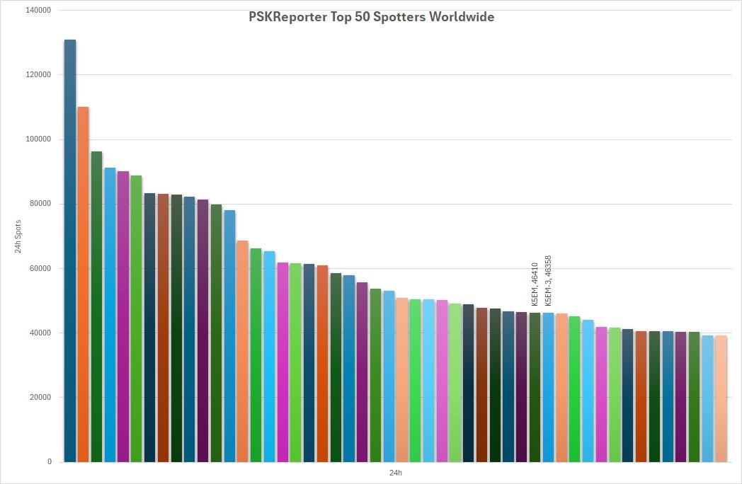 Switched both Pavel SDR receivers to run from SparkSDR and report both FT8, FT4, and WSPR, and the results are pretty much identical to the pair of Hermes 2 Lite skimmers connected to the same antennas.  The onboard decoder works well, but only reports one mode at a time.