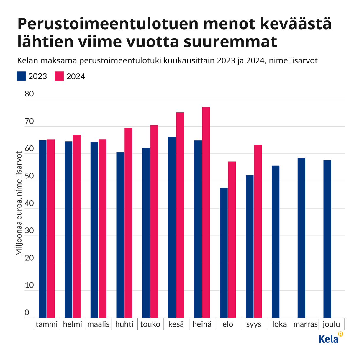 Kela on maksanut perustoimeentulotukea huhtikuusta lähtien joka kuukausi noin 10 miljoonaa euroa enemmän kuin viime vuonna ja tammi–syyskuussa vajaa 63 miljoonaa enemmän kuin samana ajanjaksona viime vuonna.

📊 Päivitimme sosiaaliturvamuutosten tilastoseurannan. 👇
1/