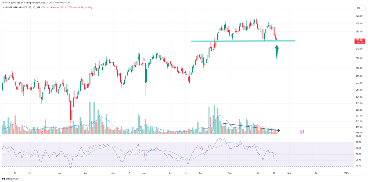 darvasboxtrader's tweet image. #capacite
Stock is #Gud, Timing thodi #gadbada gyi hain !!!
Disclosure:- Holding...