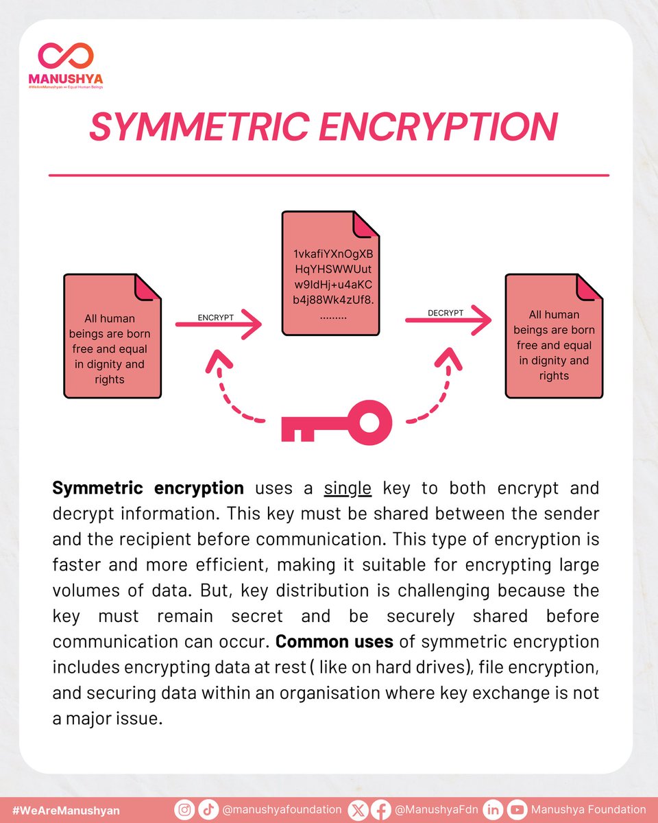 ManushyaFdn's tweet image. Symmetric encryption uses a single key for both encryption and decryption, making it fast and efficient for large data volumes. However, secure key sharing is crucial. Commonly used for data at rest and internal file encryption.
#DataSecurity #SymmetricEncryption #Encryption…