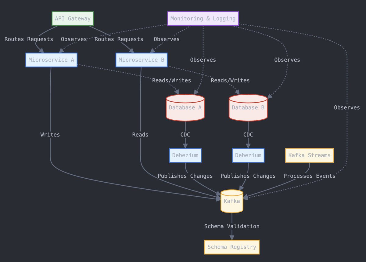 RayFernando1337's tweet photo. To solve this issue without downtime:

1. Implement an event-driven architecture using Apache Kafka.
2. Have Microservice A write changes to Kafka before updating its database.
3. Subscribe Microservice B to these events for database updates.
4. Use Change Data Capture (CDC) with Debezium to replicate data from the shared database to separate databases for each service.
5. Gradually migrate with zero downtime:
   a. Replicate data
   b. Shift reads
   c. Shift writes to the new system

This approach ensures consistency between services, eliminates the shared database, and enables scalability.