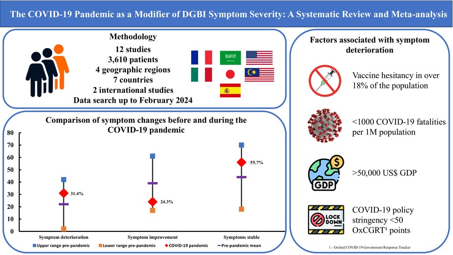NGMJournal's tweet image. 🔥#COVID-19 pandemic as a modifier of #DGBI #SymptomSeverity: A systematic review &amp;amp; meta-analysis‼️
✅Higher proportion of DGBI patients experienced deterioration of symptoms⏩🔑Factors #Sociocultural #economic &amp;amp; #environmental👏
👉onlinelibrary.wiley.com/doi/10.1111/nm…
@ANMSociety @esnm_eu