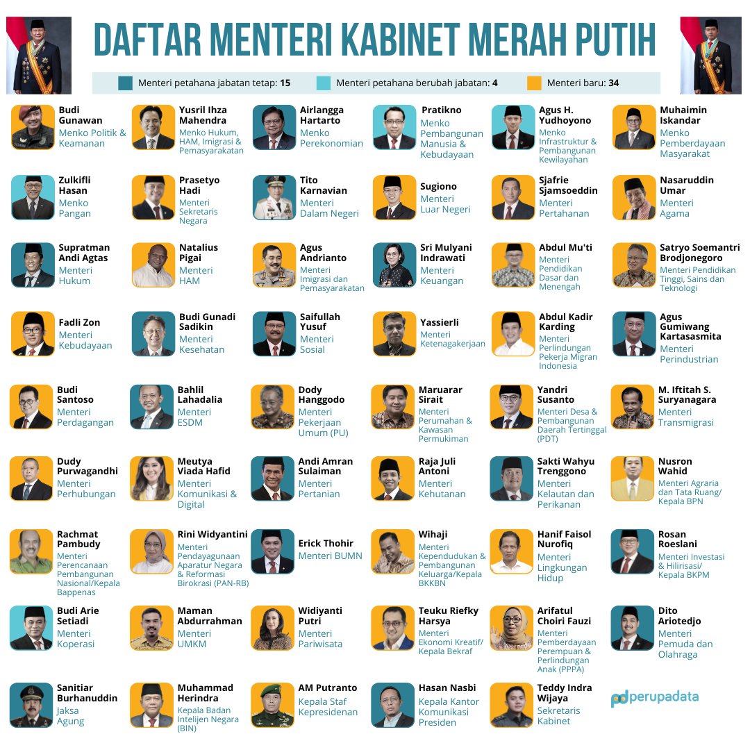 SiaranBolaLive's tweet photo. Prabowo Calling 🗣

Menteri &amp; Wamen Kabinet Merah Putih

📸 @perupadata https://t.co/T9oAKJ4BrG