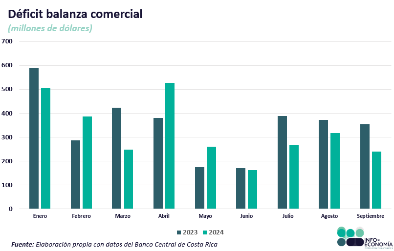 Vea la evolución de los déficits en balanza comercial de CR del 2024 vrs 2023, estos hacen prever un dólar con probabilidad a bajar en los próximos meses.

Desde Info - Economía le ofrecemos servicios personalizados de asesoría.

#CostaRica #SectorExterno #TipodeCambio