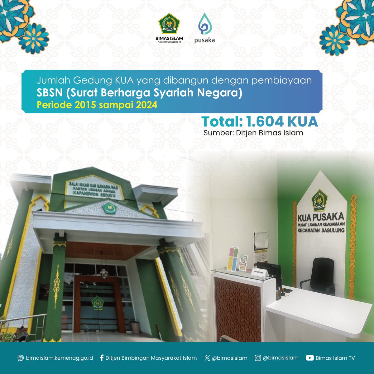 lilyanto__'s tweet photo. kementerian agama di bawah gus yaqut mendapatkan berbagai penghargaan, termasuk dari presiden jokowi dan bpk atas layanan publik dan laporan keuangan yang baik. #ThankYouGusYaqut https://t.co/eFeu69BTVh