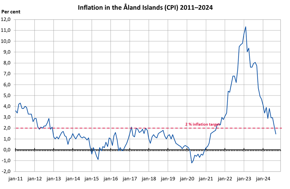 StatsAland's tweet photo. Annual #Inflation 1.5 per cent in September 2024. In September, higher prices within the main group of housing, water, electricity, gas and other fuels had the greatest impact on the overall rise. #Åland
https://t.co/Hgcso3khg7 https://t.co/6i0pRQcThF