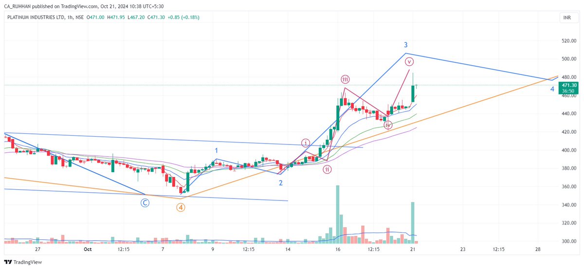 equitywisdom's tweet photo. #PLATIND #platinum #elliottwave #NIFTY
๐ Up over 5% today! ๐ This stock continues to shine even as the market takes a dip. ๐ Keep an eye on this oneโit's defying the odds and proving its strength. Doing 5th of 3rd.๐ช #WinningStock #MarketSuccess ๐ https://t.co/zdK4bj6uIn