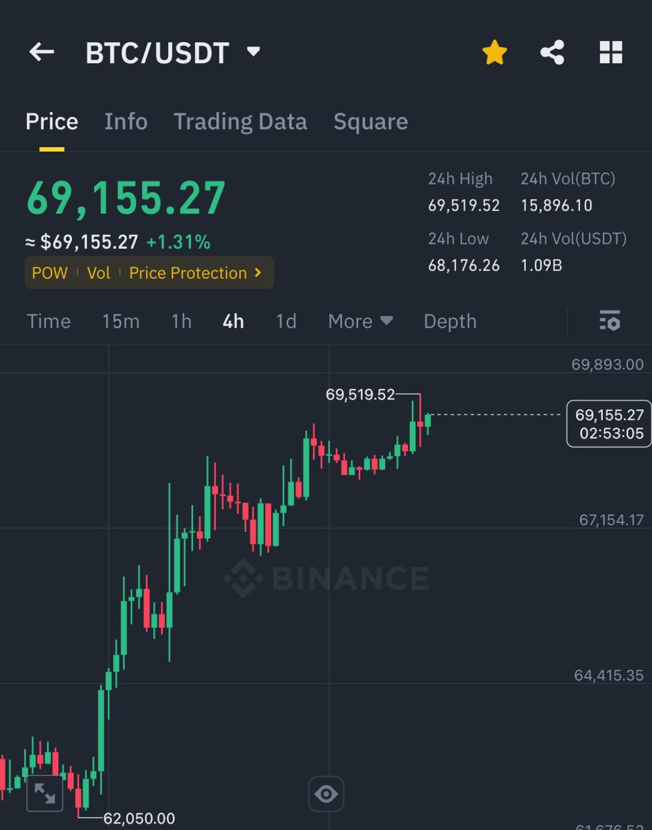 BITCOIN JUST BROKE $69,000 🚀

BEARS ARE TOTALLY FUCKED 

ALL EYES ON $71,200 LEVEL