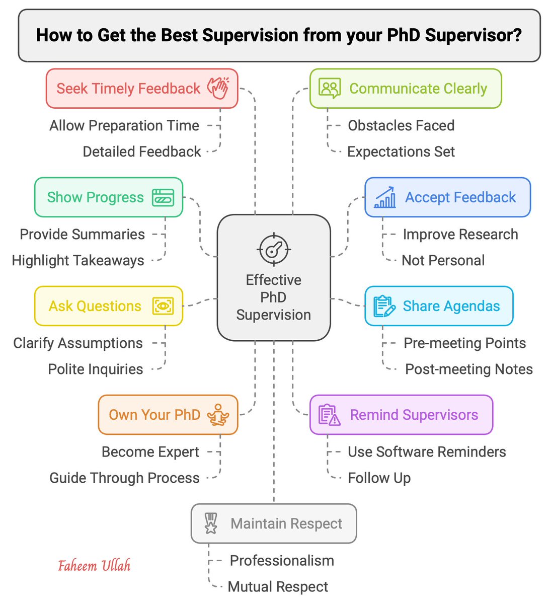 PhD Students - How can you help your supervisors to give you the best supervision for your PhD?

In a PhD program, supervisor-supervisee relationship is very important.

Here are 10 things you can do on your part to get the best out of your PhD supervisors.

𝟏. 𝐒𝐡𝐨𝐰,
