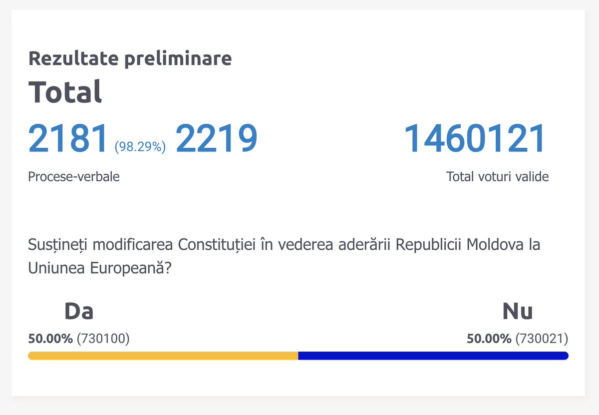polinaivanovva's tweet photo. Things are getting more dramatic in Moldova's EU referendum by the minute. Currently, the "yes" vote has scraped ahead -- by 79 votes. Out of 1.5mn cast. A few thousand still to be counted, all from polling stations located outside of the country. https://t.co/OcThJFDDUN