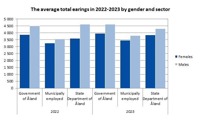 StatsAland's tweet photo. In the public sector in #Åland the municipally employed had the lowest average monthly earings in 2023 and 2022 #Statistics https://t.co/473VB6tGQD https://t.co/nLHwyth0Cx