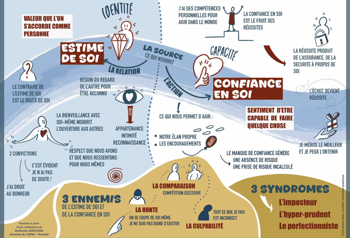 Estime de soi et confiance en soi chez nos élèves… 

Quelle différence et quelle complémentarité ? 

L’estime de soi se renforce par la relation.
La confiance en soi par l’action.

L’estime de soi nourrit l’identité.
La confiance en soi les capacités. 

Christophe Beau 🙏🙏🙏