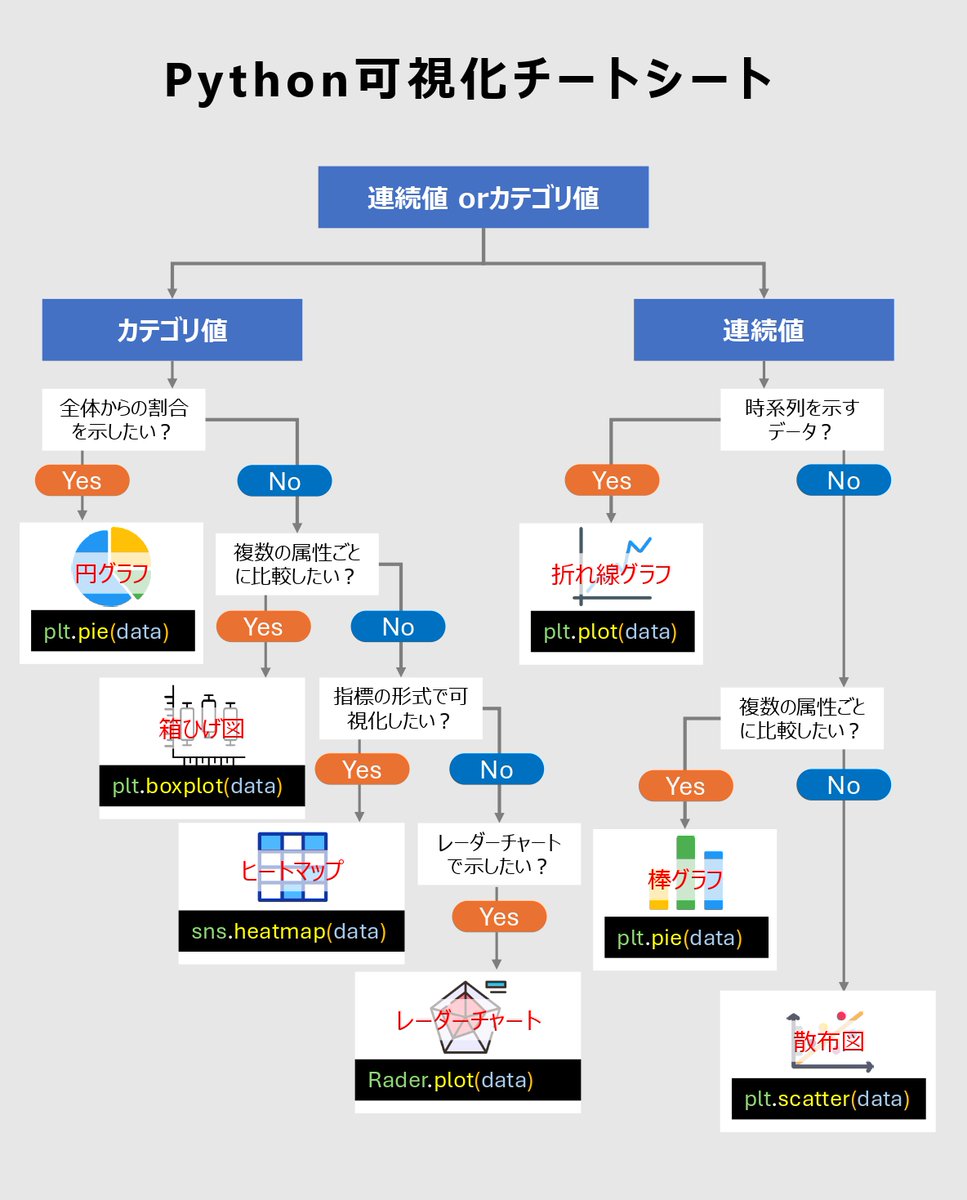 tarantula_ds_'s tweet photo. 【Python可視化チートシート】
Pythonで基礎集計の可視化する時、どのグラフを作成しようか迷ったことないですか？
僕は初学の時、なんとなく適当に可視化していました。そこで、Python可視化のチートシートを作成してみたので、ぜひご意見ください。 https://t.co/ocv23S20Em