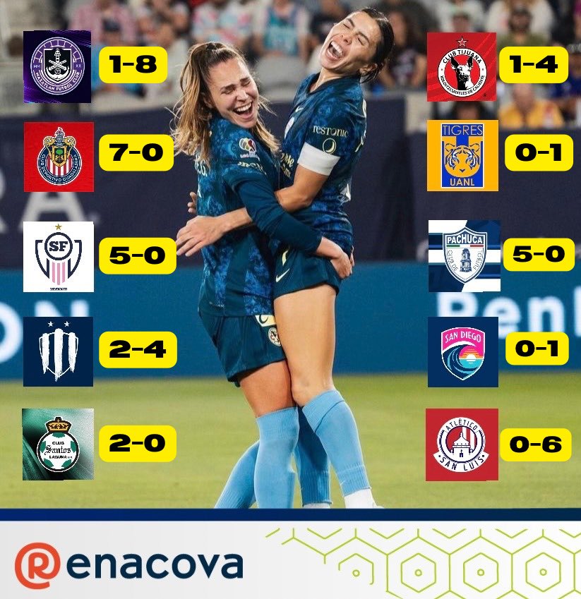 10 victorias consecutivas 🔥

43 goles a favor, 4 en contra 😮‍💨

⭐️ EL CLUB AMÉRICA FEMENIL ⭐️