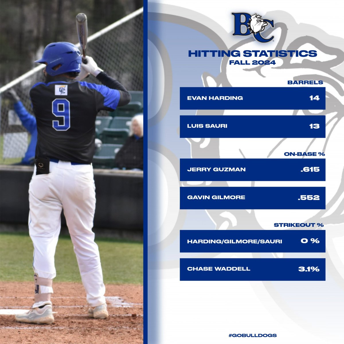 BartonBaseball's tweet photo. These boys looking good early!!! #ToughOuts #GoBulldogs https://t.co/4T42uIgxjh