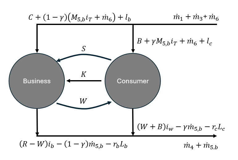 Dr_Gingerballs's tweet image. Trying to put together a rate based model for US macro and some interesting stuff is already popping out of it.  

First, fed funds rate is inflationary when govt debt is high, and lowering that rate lowers income.  This requires it be made up in other places, ie duration +…