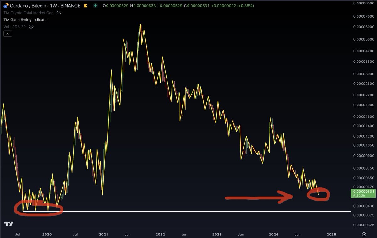 If XRP changed from a fake financial flop coin to a flat out meme coin, it  would have a chance of pumping like everything else in crypto has already.  Add ADA to