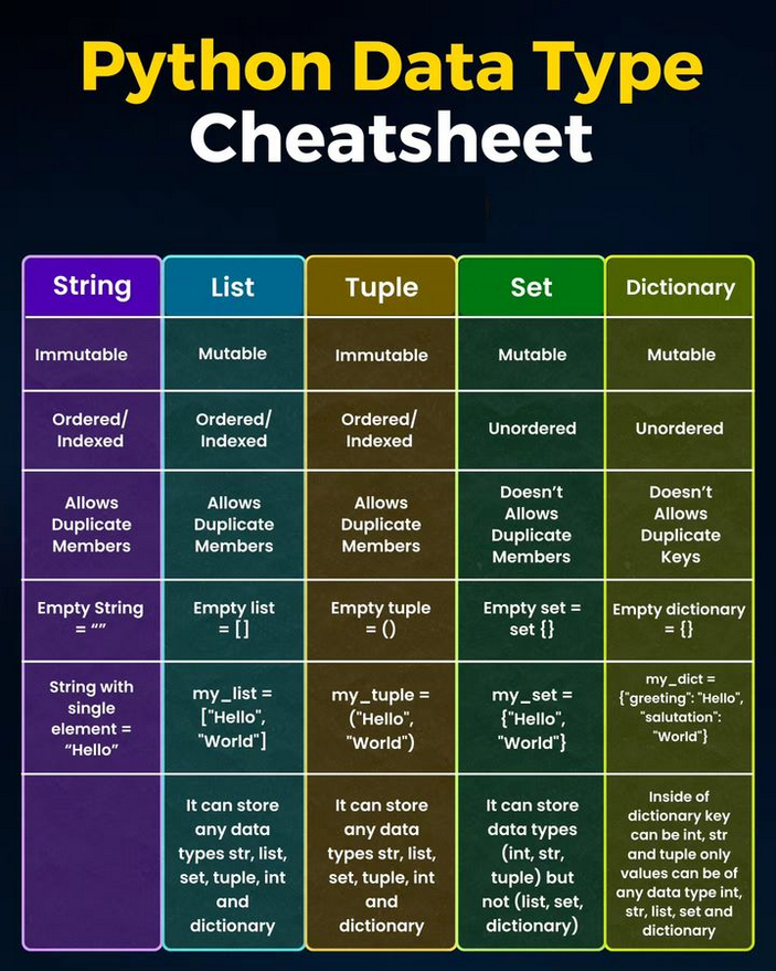 Python_Dv's tweet image. Python Data Type Cheat Sheet !
#python #programming #developer #programmer #coding #coder #softwaredeveloper #computerscience #webdev #webdeveloper #webdevelopment #pythonprogramming #pythonquiz #ai #ml #machinelearning #datascience