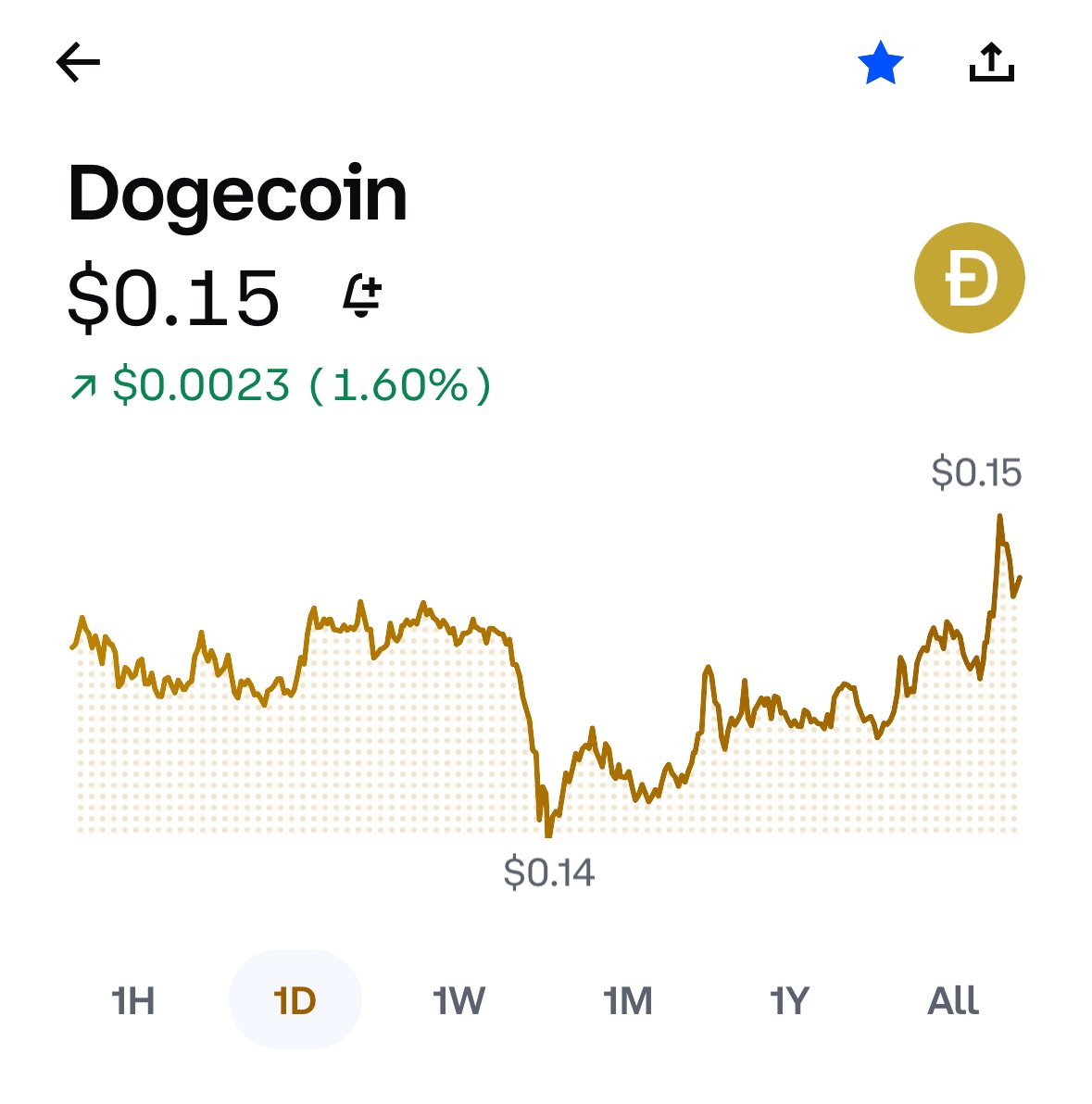$DOGE is at $.015! It's time to ape in $DOH!!!!!