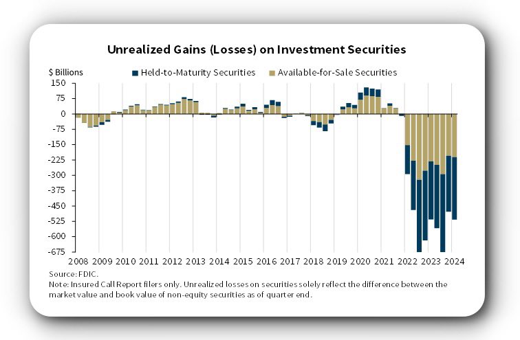 whiteneck81's tweet photo. We are at the threshold of complete global economic collapse. Look how small the 2008 Global Financial Crisis was in comparison to today's unrealized losses. Warren Buffett is more liquid than ever! Don't believe the #news!
#Alert🚨 #Crash #DebtCrisis #PrepareNow #ItsPlanned https://t.co/AMQLjV53a4