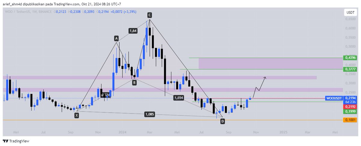 arief_ahm4d's tweet photo. $WOO #WOO Bullish Shark Pattern

breakout $0.22 will send it https://t.co/fQtVK1QjFQ