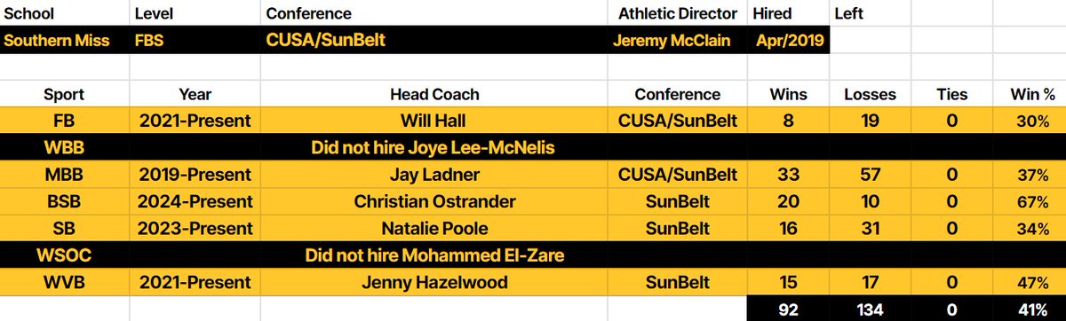 mirageofwins's tweet photo. AD Review: Jeremy McClain hired in '19 for Southern Miss Golden Eagles has hired almost every sport. Conference WL is now 92-134, will be hiring his 2nd football coach SouthernMissFB will Will Hall no longer the Head Coach #AIE | #SMTTT #ADReview https://t.co/U0p9HbzlW2