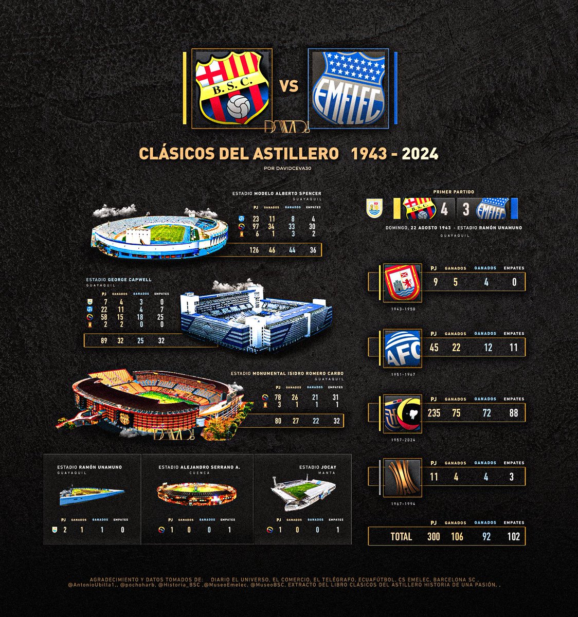davidceva30's tweet photo. Infografía | Historia de los Clásicos del Astillero 1943-2024 ⚽️📷 @BarcelonaSC Vs #CSEmelec https://t.co/dRP6yPaLJj