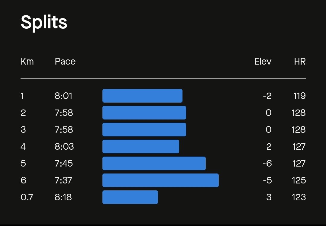 databaaj's tweet photo. After last week run mileage of 78 KMs, #MondayRecoveryRun of 6.70 KMs.
AHR target: < 132 achieved: 125 Happy Monday everyone!
#Pledge24 #ARStats2024 #RunningTwitter https://t.co/Jb84v83417