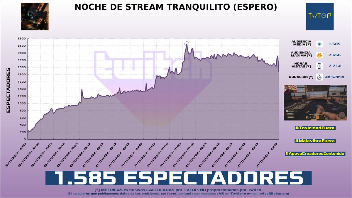 tvtop_es's tweet photo. ¡#Polispol 🎥🎮 HA EMITIDO en #Twitch! Nuestros datos 🧐 :

▶️ ESPECTADORES 👁️ : 1.585
▶️ MINUTO DE ORO 🔥 : 2.656 [01:38h]
▶️ HORAS VISTAS ⌚️ : 7.714

#JustChatting #TRAILCAM #TheLastFARMER #ParkingWorld #ThePizza #CinemaSimulator2025 #PopcornFever https://t.co/y5743ldu3n