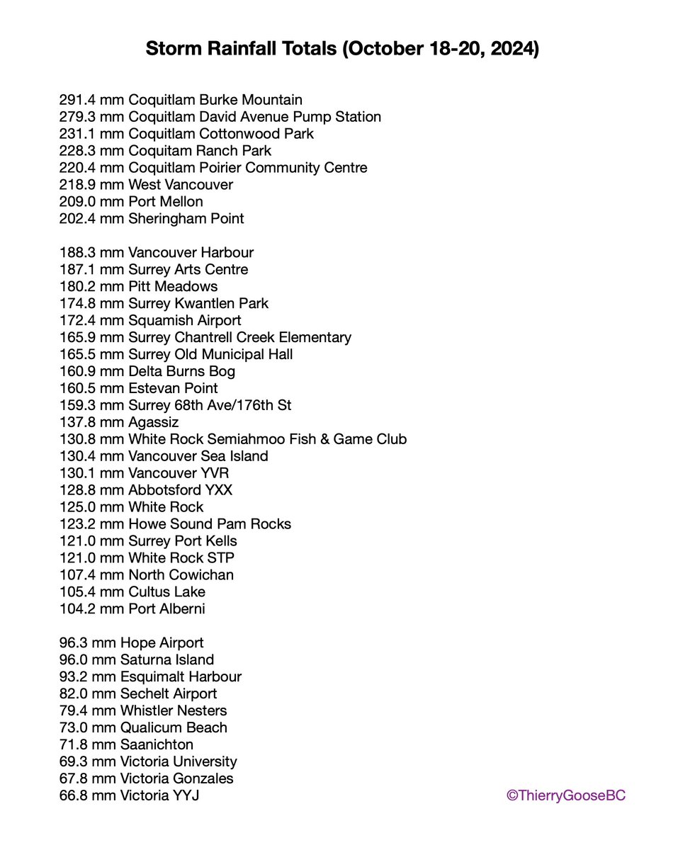 ThierryGooseBC's tweet image. ☔️ Here are the rainfall totals for this exceptional #AtmosphericRiver in SW British Columbia.

#Coquitlam Burke Mountain shattered all the records!
100.0 mm/6 h
154.5 mm/12 h
224.3 mm/24 h
266.0 mm/48 h

#Vancouver YVR had its 6th rainiest day since 1937. #BCstorm @RandySmall