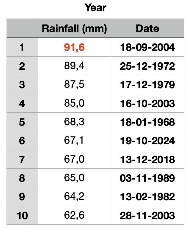 ThierryGooseBC's tweet image. ☔️ Here are the rainfall totals for this exceptional #AtmosphericRiver in SW British Columbia.

#Coquitlam Burke Mountain shattered all the records!
100.0 mm/6 h
154.5 mm/12 h
224.3 mm/24 h
266.0 mm/48 h

#Vancouver YVR had its 6th rainiest day since 1937. #BCstorm @RandySmall