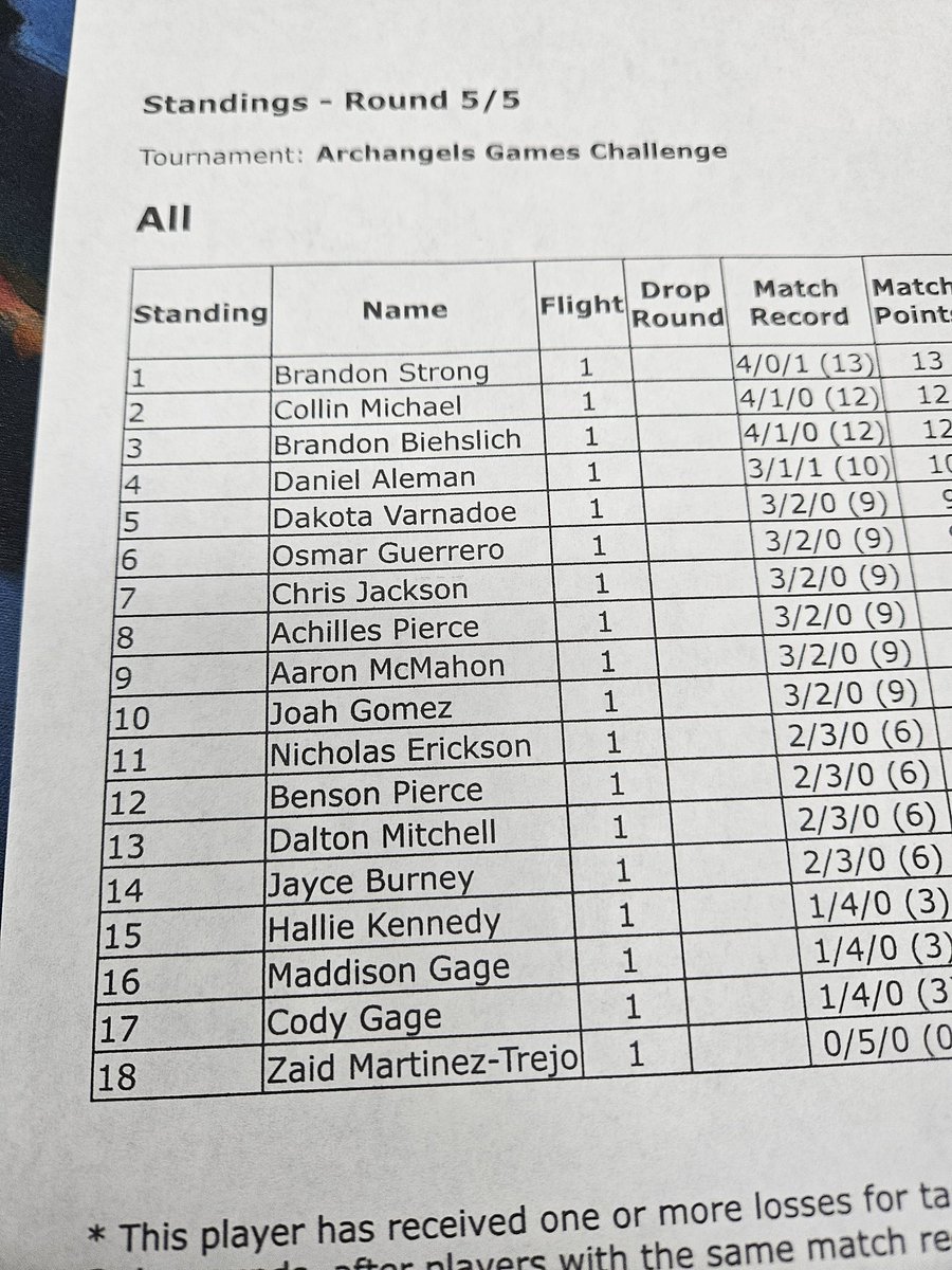 kudvgc's tweet photo. Won another ptcg challenge today. Not really sure how I feel about this format so I just played snorlax. I hope surging sparks shakes things up.
#ptcg #snorlax #playpokemon https://t.co/tvyWJ7csxu