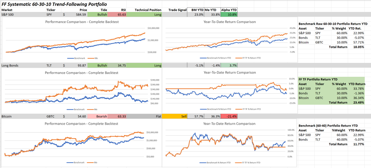 MrJThomason's tweet photo. The FF Long-Only Systematic 60-30-10 Portfolio YTD vs benchmark 60-30-10 and benchmark 60-40.

Performance week-ending 10/18/2024

FF: 23.49%
60-30-10: 18.05%
60-40: 11.77% https://t.co/7QfFtDZEwW