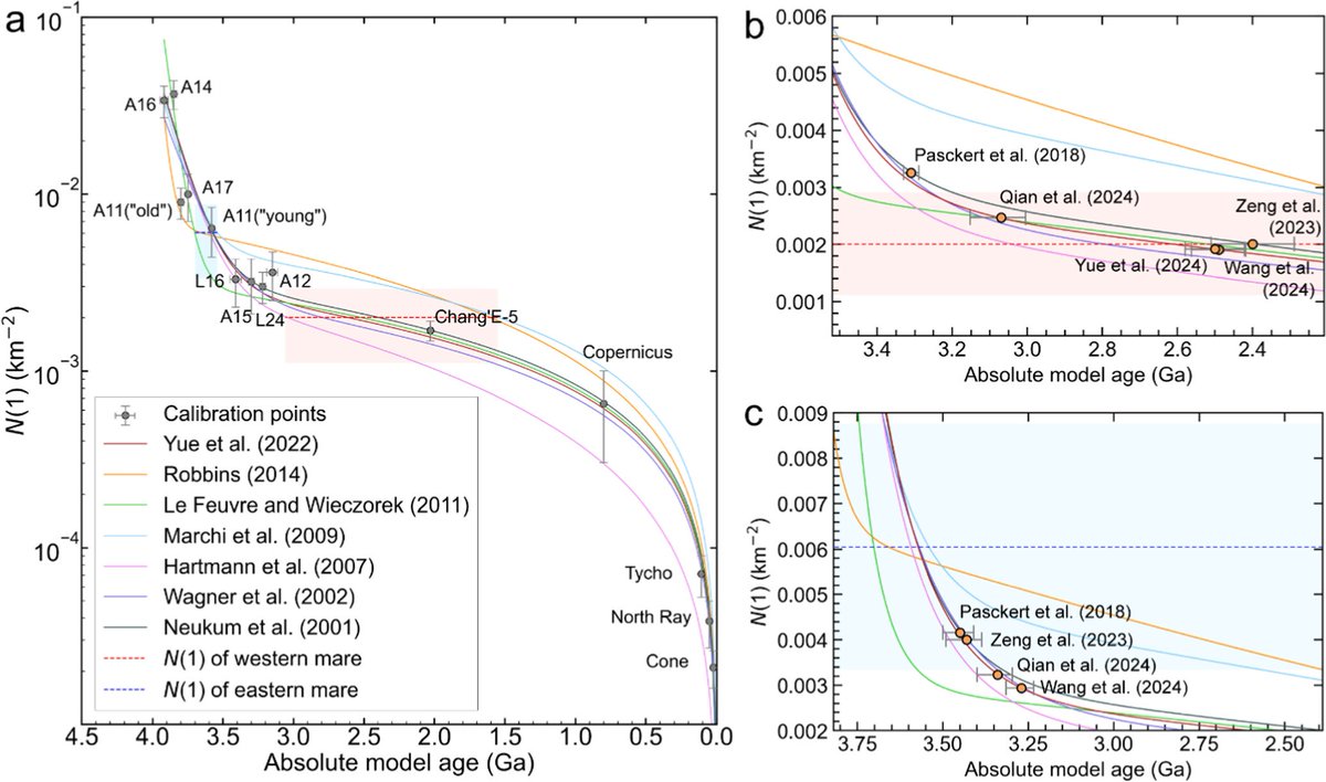 WellsWang1's tweet photo. Please check our paper published in ApJL: The Production Population of Impact Craters in the Chang’E-6 Landing Mare https://t.co/vMwOooCGZV    @AAS_Publishing https://t.co/3caxOdnCBz