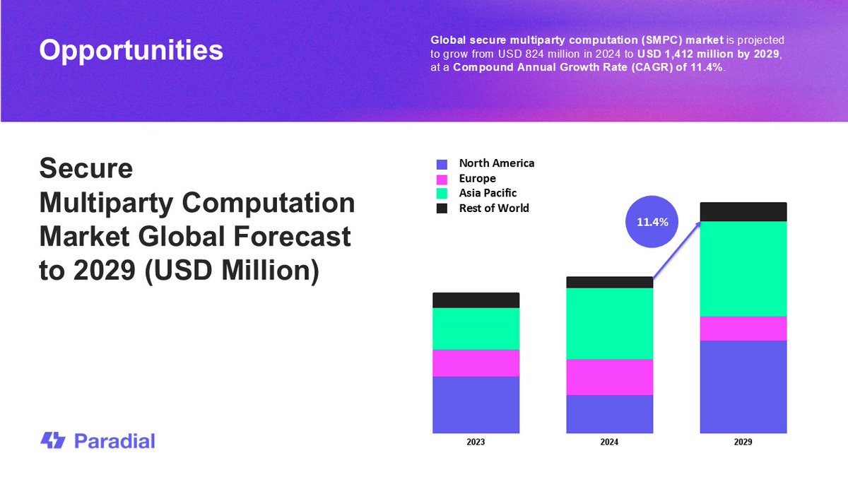 paradial_wallet's tweet photo. 📈The global Secure Multiparty Computation (SMPC) is set to hit $1,412 million by 2029!
🚀Paradial is here to revolutionize the game with its cutting-edge OEM MPC wallet solution— eliminating seed phrases by splitting private keys across trusted platforms.
#Paradial #Hackathon https://t.co/LEU2IpzQPK