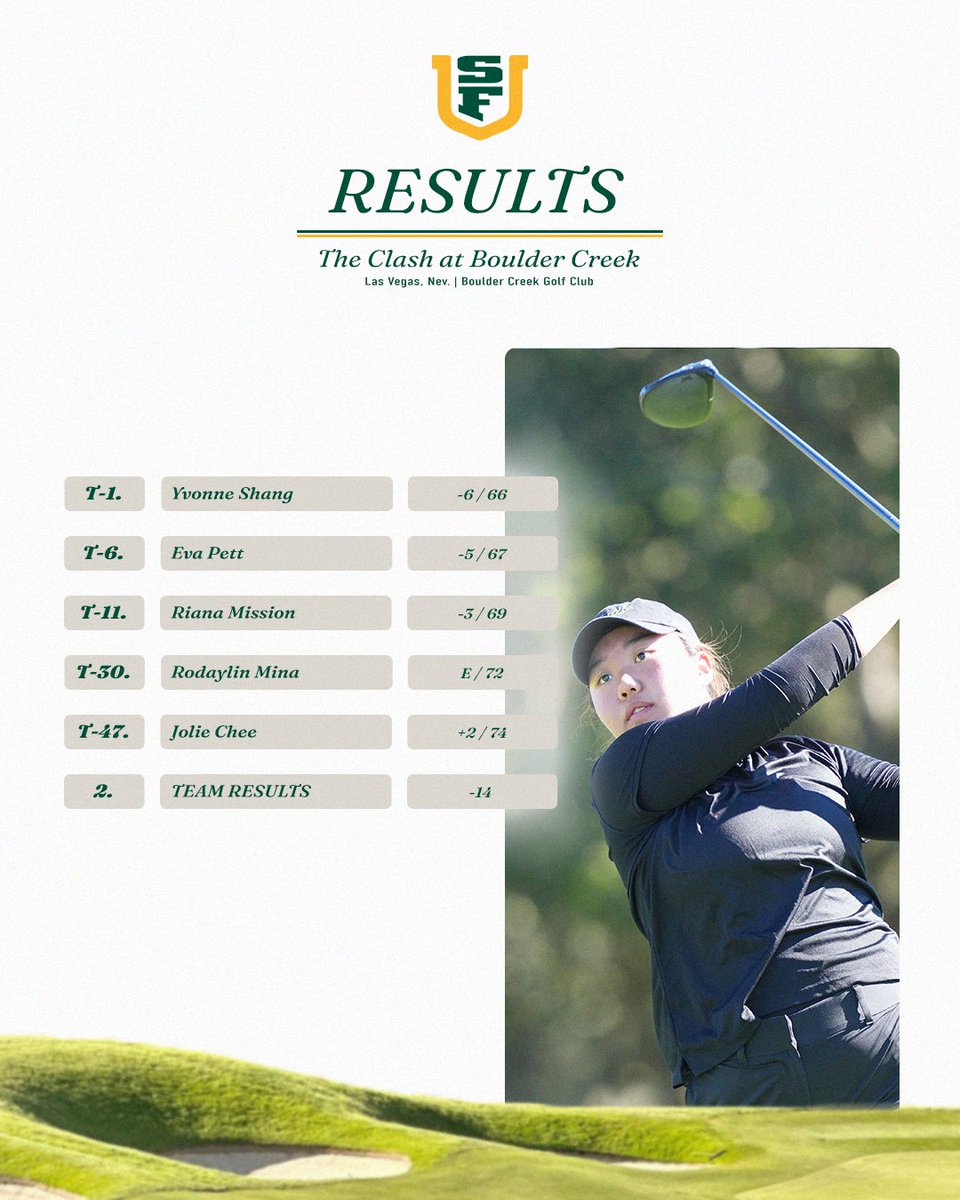 Yvonne leads the way as we finish day one in second place! 👊

#USFDons | #WCCsports