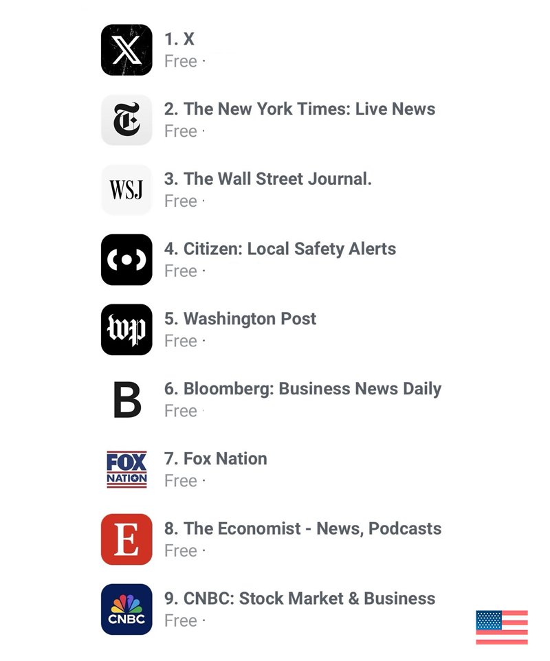 WEPR19's tweet photo. This platform reigns supreme as the world's foremost news source
#NewsLeader #TopSource https://t.co/SsktCYHswa