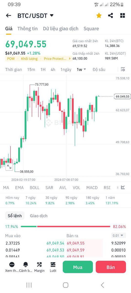 Crypto_Cartier's tweet photo. Tạo râu tí rồi tiếp tục sóng tăng nha ae 🚀🚀
#Mr.Cartier #BTC #Uptrend https://t.co/ifBkWlajBX